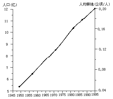中国人口增长趋势图_中国人口增长特点图像
