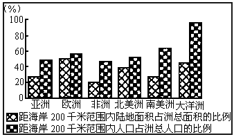 中国人口分布_人口垂直分布