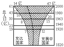 发达国家人口变动特征_读 甲.乙两国人口变化曲图 .完成10 11题.小题1 下列关于(3)