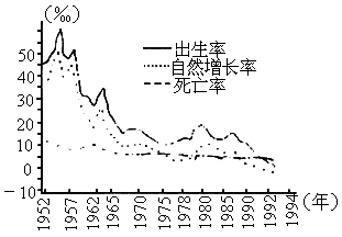 海南省人口出生率_上海市人口出生率