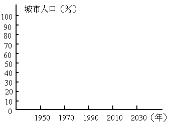 城市人口比重较大的是_2014年全球城市人口比例数据分析