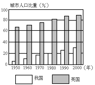 城市化是指人口_人口城市化(3)