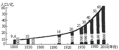 20世纪以来是世界人口增长的什么时期