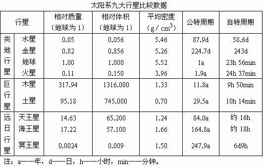 九大行星中.绕日公转周期最长的是 ( ) a.火星 b.地球 c.木星 d.