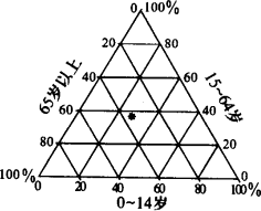 读"四个国家人口老龄化趋势 图.与a.b.c.