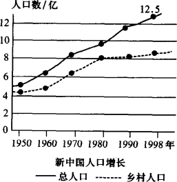 中国人口增长率变化图_我国目前人口增长率