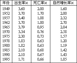 1995年 出生人口_北京 流动人口分娩数10年增7倍 几近京籍出生数