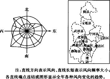 读图天津市全年风向频率图 和天津市行政