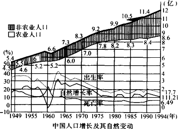 中国人口老龄化_1960中国人口