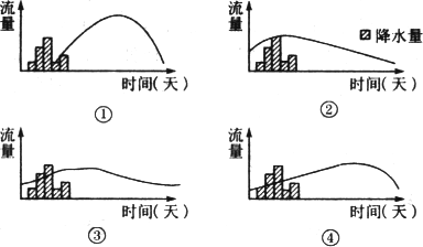 黄河中游大雨后的流量曲线将会是下图中的 下图是我国某地区等高线