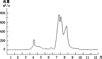 下图为某河流的年径流量变化曲线示意图,读图回答下题.