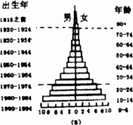 阅读下列人口金字塔图.根据年龄构成和第二次