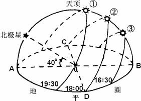 读我国某地二分,二至日太阳视运动曲线图,回答下列问题