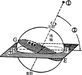 读"黄赤交角示意图",完成下列要求