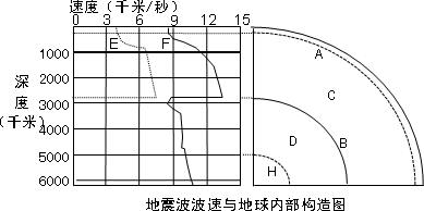 读地震波波速与地球内部构造图.