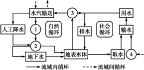 水循环包括自然循环和社会循环.读右图,回答下题.