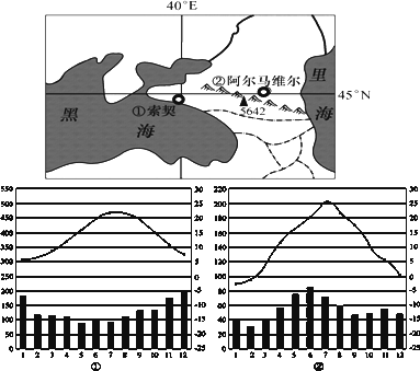 在俄罗斯黑海沿岸城市索契举办图示为局部区域图和气候资料图完成下题