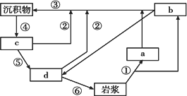 读"岩石圈物质循环示意图",回答下题