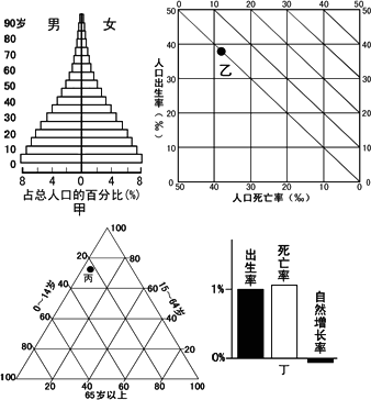 德国人口年龄构成和抚养比统计表.据此完成下题.