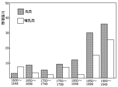 读"1600年～1950年间鸟类和哺乳类动物的灭绝种数"图,分析回答