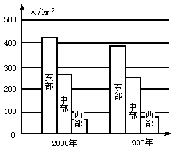 中国人口密度最低_...1 我国人口密度超过500人 km2的省有 . . . ,人口密度最低的