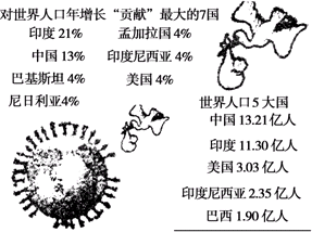 中国人口增长趋势图_2012世界人口增长趋势