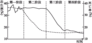 16分根据人口增长模式随时间变化示意图和部分国家人口信息表格回答