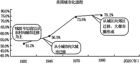 美国城市化进程经历的时间较长大致沿着s形曲线阶段性上升图中最后