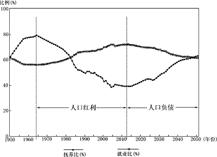 中国人口红利现状_中国的人口红利期