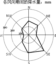 下图为某城市的风向玫瑰图和降水量与风向关系图(某风向期间的降水量)