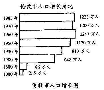 读伦敦城市发展简图和伦敦市人口增长图及有关资料