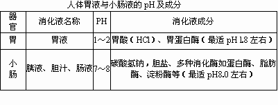 小肠中有关消化液的成分及部分酶的最适ph.则下列相关叙述正确的是