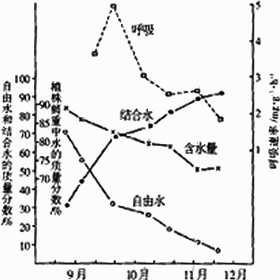 抗寒力逐渐增强.下图为冬小麦在不同时期含水量和呼