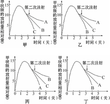 为了探究动物体内甲状腺激素分泌的调节机制.