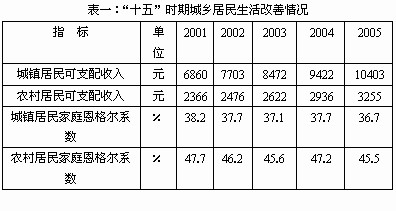 收入支出明细表模板_食品支出占收入比例(2)
