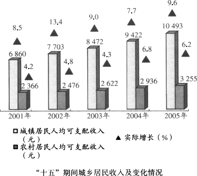 两极天使_城乡居民两极收入