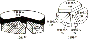 90年代_90年代人均工资(2)