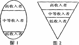 图1显示的"橄榄型 或"纺锤型 收入分配结构比图2"倒金字塔型 收入分配