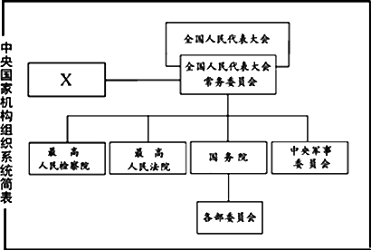 1,下图是我国最高国家机构的组织体系图,x框中的国家机关应当是.