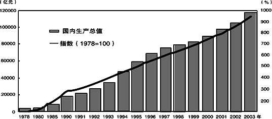 材料一:国内生产总值及指数 材料二:2003年我国gdp总量占世界 gdp