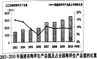 福建省海洋经济总量_福建省地图