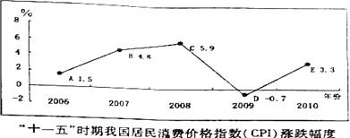 通货膨胀率一般是用居民消费价格指数(CPI)来