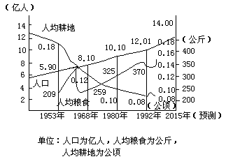 中国人口与粮食_为解决我国人口对粮食的要求.你认为下列做法是为合理的一项