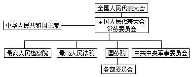 1,下图是我国最高国家机构的组织体系图,x框中的国家机关应当是 .