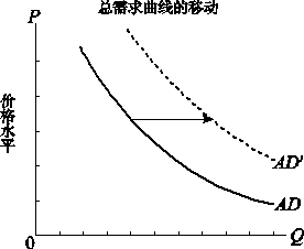 社会总需求包括国内的消费需求,投资需求和外贸出口需求.