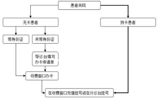 [题目]下面是某医院门诊"一卡通 挂号流程图.请依据本图.