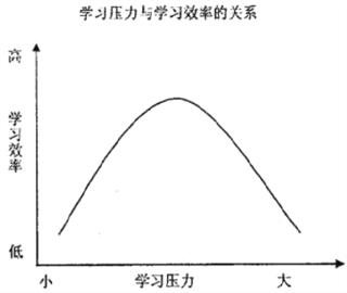 题目心理学中存在许多有趣的倒u曲线仔细观察下图完成下面两小题