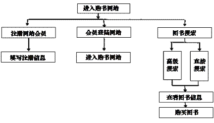 但是看不懂"当当网网上书店购书流程图 .请你根据流程图.