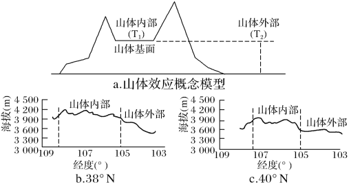 山体效应是指由隆起山体造成的垂直带界限如林线(山地森林分布的最高