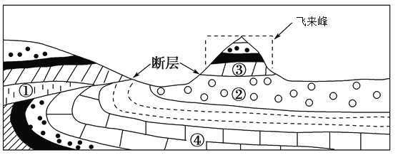 读推覆构造示意图,完成下列各小题.